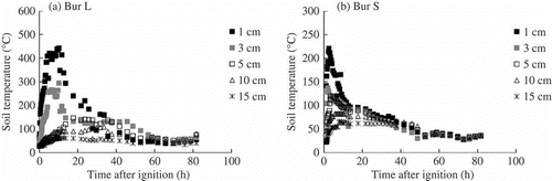Figure 1 Soil temperature during burning at depths of 1, 3, 5, 10 and 15 cm in spots burned with (a) piles of large trees (Bur L) and (b) in spots burned with small trees (Bur S) in 2010 (n = 3).
