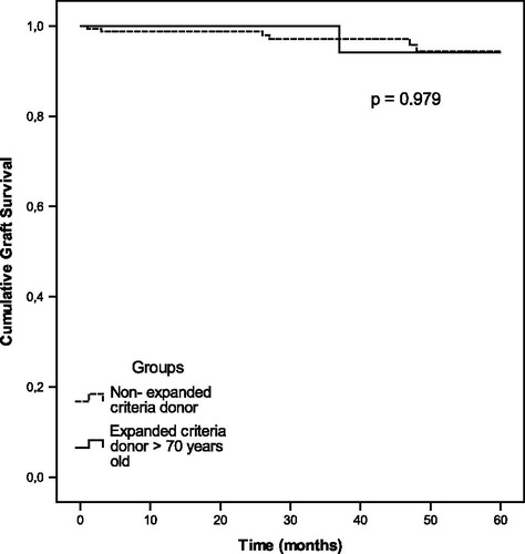Figure 4. Cumulative graft survival for the ECD >70 years and SCD (non-ECD) groups.