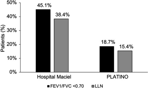 Figure 2 Prevalence of COPD according to different criteria (post-bronchodilator FEV1/FVC <0.70 and post-bronchodilator LLN for FEV1/FVC) using the Hospital Maciel, Montevideo, sample and the PLATINO study baseline population. Abbreviation: LLN, lower limit of normal.