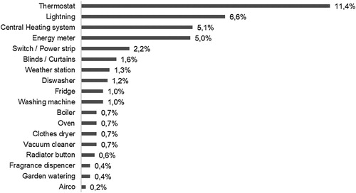 Figure 3. IoT devices (smart) used for home purposes (% of Dutch adult population).