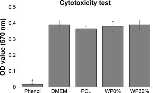 Figure 5 Cytotoxic evaluation of each scaffold with L929 mouse fibroblast-like cells in comparison with negative control (PCL extracts and DMEM alone) and positive control (dilute phenol) for 24 h (n≥4).Note: *P<0.05.Abbreviation: PCL, polycaprolactone.