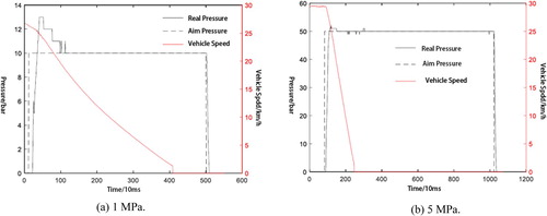 Figure 10. Target hydraulic pressure with 1 and 5 MPa steps.