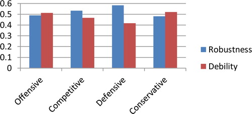 Figure 2. Comparing robustness and debility of the main strategies.