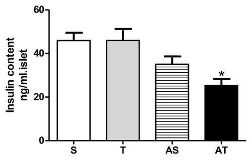 Figure 4. Insulin content of pancreatic islets in sedentary (S), trained (T), sedentary rats that performed acute exercise session (AS), and trained rats that performed acute exercise session (AT).* p < 0.05 in comparison with non-acute exercised groups (S and T).