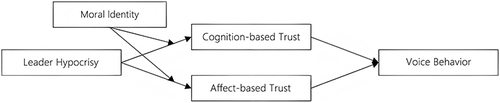 Figure 1 Theoretical model.