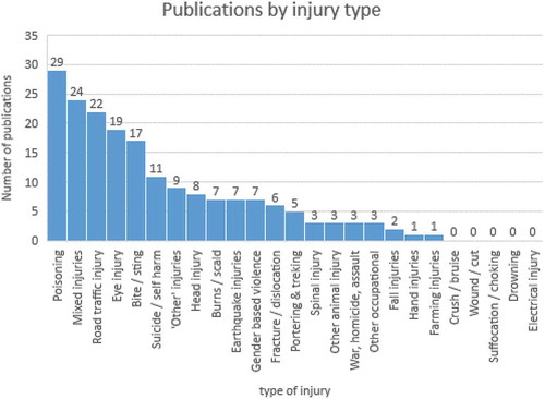 Figure 3. Publications by injury type.