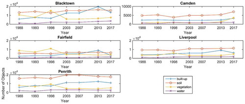 Figure 9. The number of objects in western Sydney for four classes of buildings, soil, vegetation and water.