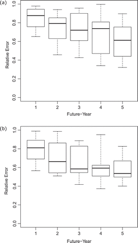 Figure 2. Boxplot of relative error between actual FPPs of (a) oil and (b) gas versus EIA AEO wellhead oil and gas prices in the Rocky Mountain region as calculated by eqs 1 and 2.