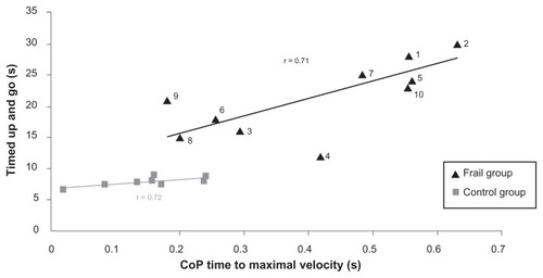 Figure 5 Relationship between timed up-and-go scores and CoP time to maximal velocity in the control group (gray square) and the frail group (black triangle).