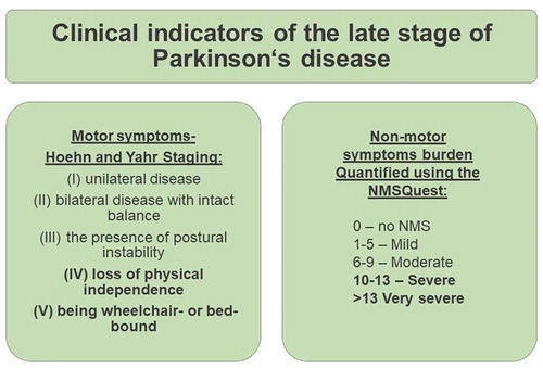 Figure 1. Clinical indicators of the late stage of Parkinson’s disease using the Martinez-Martin-Chaudhuri grading system. NMSQuest – Non-motor Symptoms Questionnaire [Citation12,Citation14] A moderate to severe burden of non-motor symptoms (NMS) indicated by NMSQuest should trigger a specific personalized treatment pathway, based on identified NMS. Hoehn and Yahr stages 4–5 would indicate late stages of PD