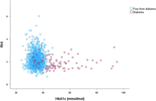 Figure 2. Scatterplot illustrating the relationship between RHI and HbA1c in participants with and without diabetes.