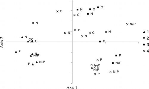 Figure 6 PCA scores for all phytoplankton species counts. Points are labeled by treatment and incubation date, 1–4.