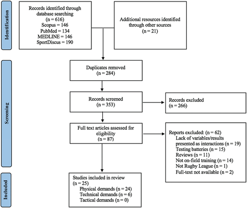 Figure 2. Selection process of eligible studies for this review.