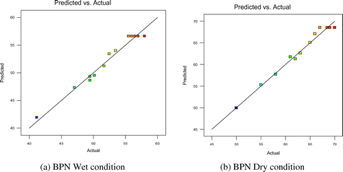 Figure 8. Predicted vs. actual plots.