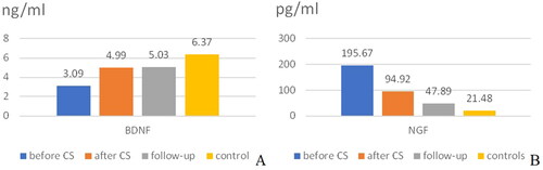 Figure 2. Mean concentration of neurotrophins depending on the sampling time with reference to CAS or in the control group. (A) BDNF; (B) NGF.