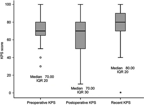 Figure 9 KPS scores of PCM patients receiving surgical resection.Note: °: outliers; *: outlier.Abbreviations: KPS, Karnofsky Performance Scale, PCM, petroclival meningioma.