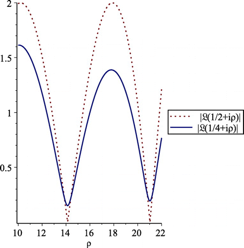 Figure 3. Numerical demonstration of Equation (3.4) for two values of σ near the first two zeros of ζ(1/2+iρ).