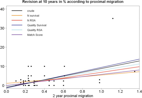 Figure 2. Scatter plot showing association between 2-year proximal migration in mm and revision rate for aseptic loosening of the acetabular cup at 10 years, as a percentage. The colored lines were derived from weighted regression according to match quality, survival study quality, and RSA study quality (the coefficients and 95% CIs are given in Table 2).