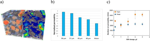 Figure 32. Comparison of simulated and measured permeability: (a) Fluid flow simulation for a tomographic image of a foam-formed sheet. The image shows 1/10 of the original tomographic sample having dimensions of 1.7 mm × 1.9 mm. (b) Simulated normalized permeabilities of foam-formed samples having porosity of 0.9 made from CTMP pulp with foam having varied bubble size.[Citation131] (c) Bendtsen air permeability of dry water-formed and foam-formed sheets at different SDS dosages. The sheets have been made from grade softwood pulp and the basis weight is 85 g/m2. The sheets have been wet-pressed before drying.[Citation86]