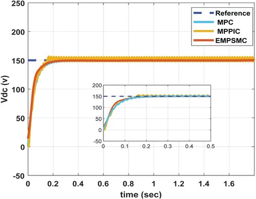 Figure 14. Comparison of EMPC, MPPIC, and MPC.