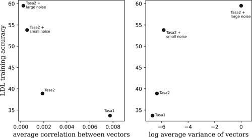 Figure 9. Orthogonality measures, average correlation (left panel) and average variance (right panel), as predictors of LDL accuracy evaluated on the training data.