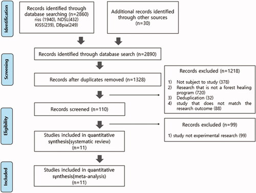 Figure 1. Study selection process.