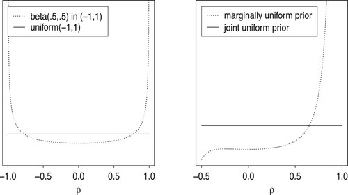 Figure 3. Left panel. The implied beta(12,12) prior in the interval (−1,1) (dotted line) in the test proposed by Wetzels and Wagenmakers' [Citation68], and the uniform prior in (−1,1) as proposed here. Right panel. Implied prior for the common correlation ρ under H0:ρ12=ρ13=ρ23 when testing against H1:ρ12≠ρ13≠ρ23 using a marginally uniform encompassing prior (dotted line), and a uniform prior for ρ on (−12,1) (solid line) as proposed here.