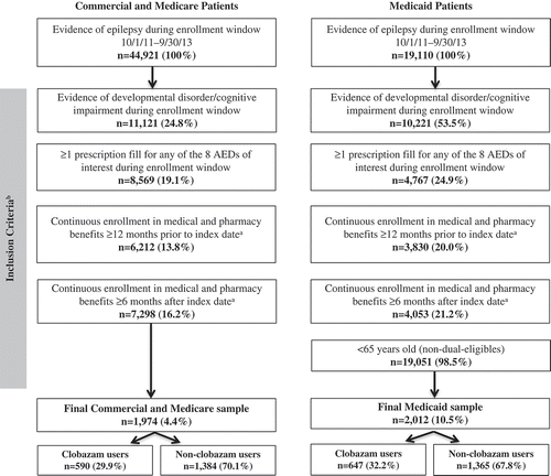 Figure 1. Non-mutually exclusive sample attrition commercial and medicare patients.Notes: AED – antiepileptic drug. a Continuous enrollment could only be verified for patients with an AED prescription fill within the enrollment window, as only these patients were assigned an index date. b Not mutually exclusive.