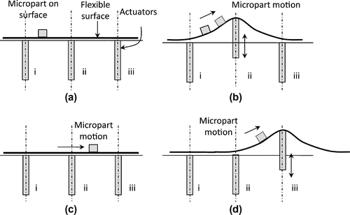 Figure 2 Schematic of actuator array (a) Three actuators with micropart resting on the carrier surface, (b) Actuation of actuator ii deforms the surface causing the micropart to start translating, (c) Actuator ii retracts and the micropart either comes to rest or keeps on translating, and (d) Actuation of actuator iii deforms the surface and causes the micropart to start or keep on translating. Actuators could have different actuation characteristics to control final micropart location.