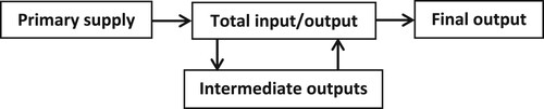 Figure 2. Common causal structure of the supply-driven IO price and quantity model.