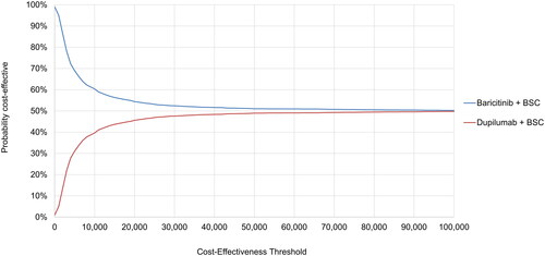 Figure 5. Probabilistic sensitivity analysis results—cost-effectiveness acceptability curve (dupilumab vs. baricitinib). Generated using 3,000 simulations of probabilistic sensitivity analysis. BSC, best supportive care.
