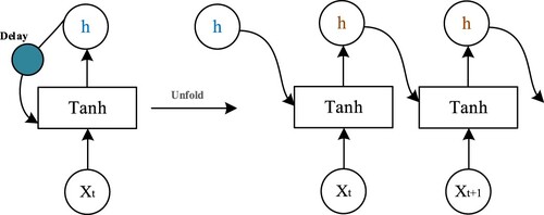 Figure 4. Schematic diagram of the structure of the ordinary recurrent neural network model.