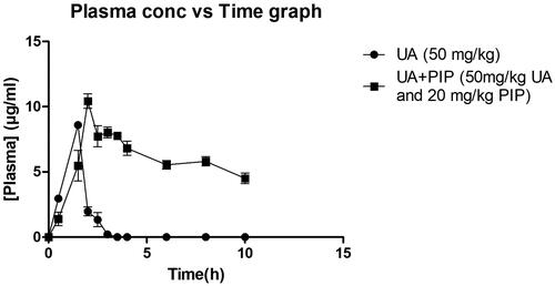 Figure 2. In vivo plasma concentration versus time profile graph for UA50 and UA + PIP (50 + 20) combination.