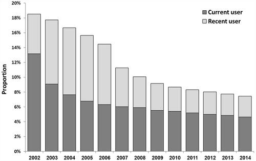 Figure 3 Annual proportions of HRT use 2002–2014 among all female MHS members (age ≥ 45 years) by period of use (current users, HRT use in the calendar year/year prior to breast cancer diagnosis; recent users, HRT use in any of the years 2–5 before each calendar year/year of breast cancer diagnosis).