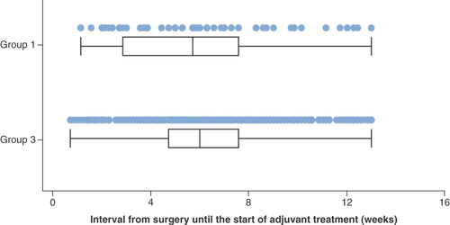 Figure 6. Interval from surgery to start of adjuvant therapy in Groups 1 and 3. Boxes indicate the median and interquartile range, whiskers indicate the minimum and maximum.Group 1: neoadjuvant therapy, surgery and adjuvant therapy; Group 3: surgery and adjuvant therapy.