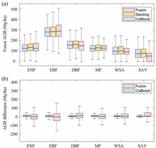 Figure 6. Boxplot showing the AGB estimated by CatBoost, Stacking and Fusion (a) and AGB difference obtained by subtracting the CatBoost AGB and Fusion AGB from Stacking AGB (b) for different forest types.