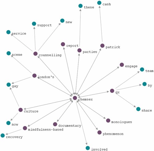 Figure 2. Collocational network of chemsex in the GBTQ+ Corpus.