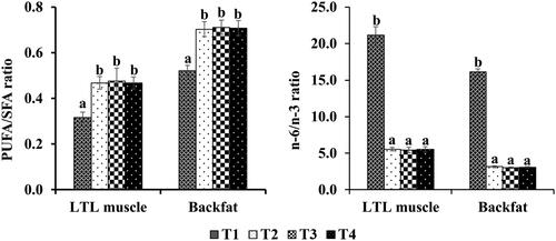 Figure 5. The PUFA/SFA and n-6/n-3 ratios of LTL muscle and backfat of growing-finishing pigs fed different diets. T1 = control diet; T2 = control diet supplemented with extruded linseed; T3 = T2 diet supplemented with thymol powder; T4 = T2 diet supplemented with green tea extract. The data is presented as a mean with standard error of the mean. Bars with various letters within a tissue type are significant different (p < .05).