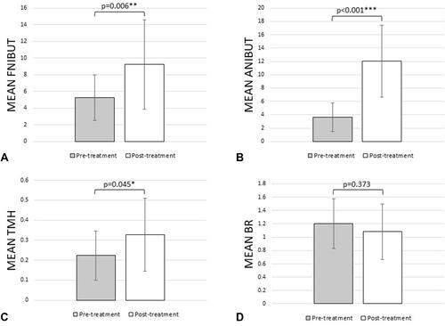 Figure 4 PRP treatment resulted in significant improvements in functional dry eye outcomes as measured by the change in mean first non-invasive break-up time (fNIBUT, (A)), mean average non-invasive break-up time (aNIBUT, (B)), mean tear meniscus height (TMH, (C)), and mean bulbar redness (BR, (D)). *p<0.05, **p<0.005, ***p<0.001.