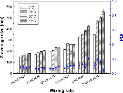 Figure 7 Effect of temperature on the particle size and size distribution of zein nanoparticles.Abbreviation: PDI, polydispersity index.