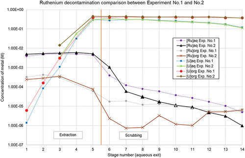 Figure 13. Ruthenium decontamination comparison between Experiment No.1 and No.2.