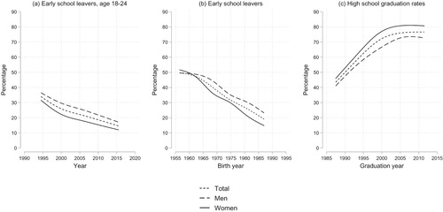 Figure 1. Early school leavers across historical time and birth years and high school graduation rates over time.Notes: (a) Eurostat, historical series; (b) Multi-purpose Survey on Household and Social Subjects 2009, authors’ calculations; (c) ISTAT - Italian National Statistical Institute, historical series. Splines estimates.