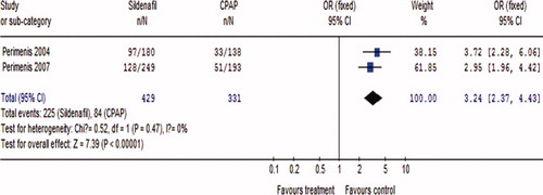 Figure 1.  The percentage of successful intercourse attempts for sildenafil versus CPAP.