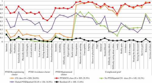 Figure 1. Estimated post-traumatic stress disorder (PTSD) and complicated grief (CG) symptom probabilities for the five-class latent class analysis solution.