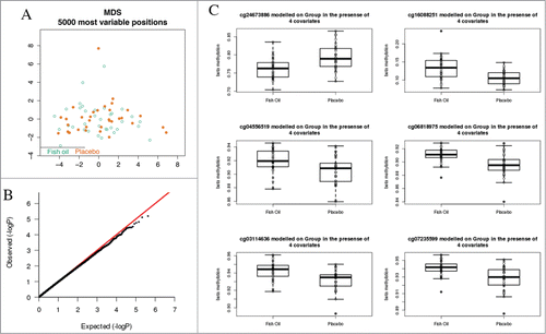 Figure 3. Comparative analysis of DNA methylation profiles between treatment and intervention groups. (A) MDS scaling analysis did not discriminate treatment groups. Samples are indicated by open circles and projected along axes of the first 2 principal components of the top 5000 most variable CpG sites. (B) qq plot of P-values from the moderated t-test between intervention and control groups did not deviate from the null hypothesis. (C) Boxplots of data from 6 top-ranked CpG sites for the between-group comparison did not indicate substantive differences in methylation levels. Boxplots show median and range.