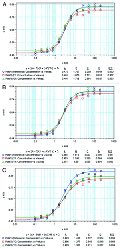 Figure 9. Four-parameters fitting curve for the potency determination of the etanercept reference and biosimilar products. E1 is the reference product (Enbrel® Lot F12508); Y1, Y2, Y3 and Y4 are 4 lots of biosimilar 1. Q1 is one commercial lot of biosimilar 2.
