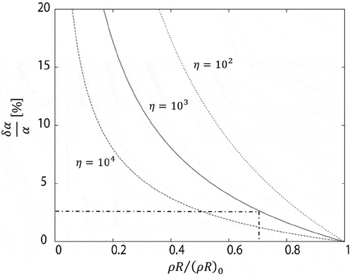 Figure 10. Relation between implosion non-uniformity δ∝/α and degradation of ρR
