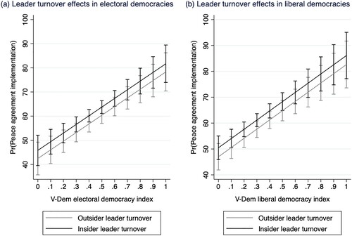 Figure 3. Predicted Marginal Effects of Leader Turnovers on the Implementation of Peace Agreements with 95% CIs.