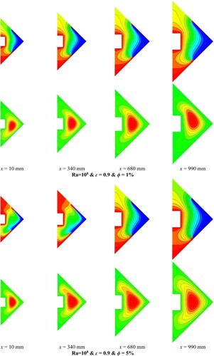 Figure 14. Temperature and velocity contours for various nanoparticle volume fractions and at various cross sections of a 3D cavity with ϵ = 0.9 and Ra = 108 for a case with Th = 400 K and a heated obstacle.