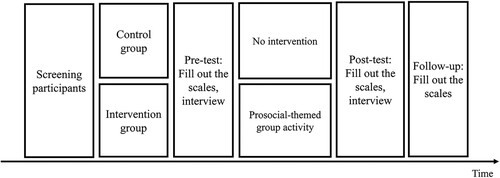 Figure 5. Experimental process in Study 3.